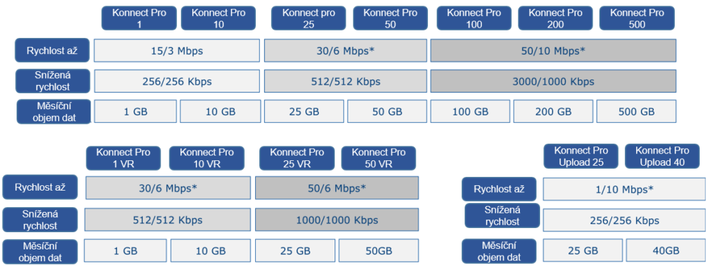satelitní internet tooway konnect Pro